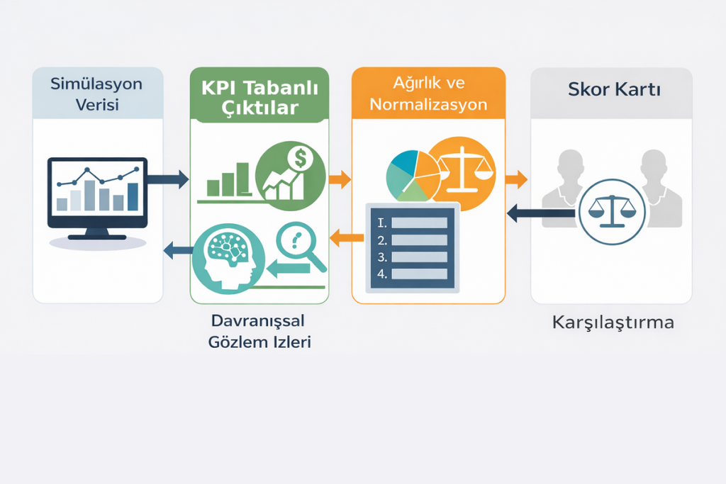 simülasyon verisiyle karşılaştırılabilir skor üretimi akışı