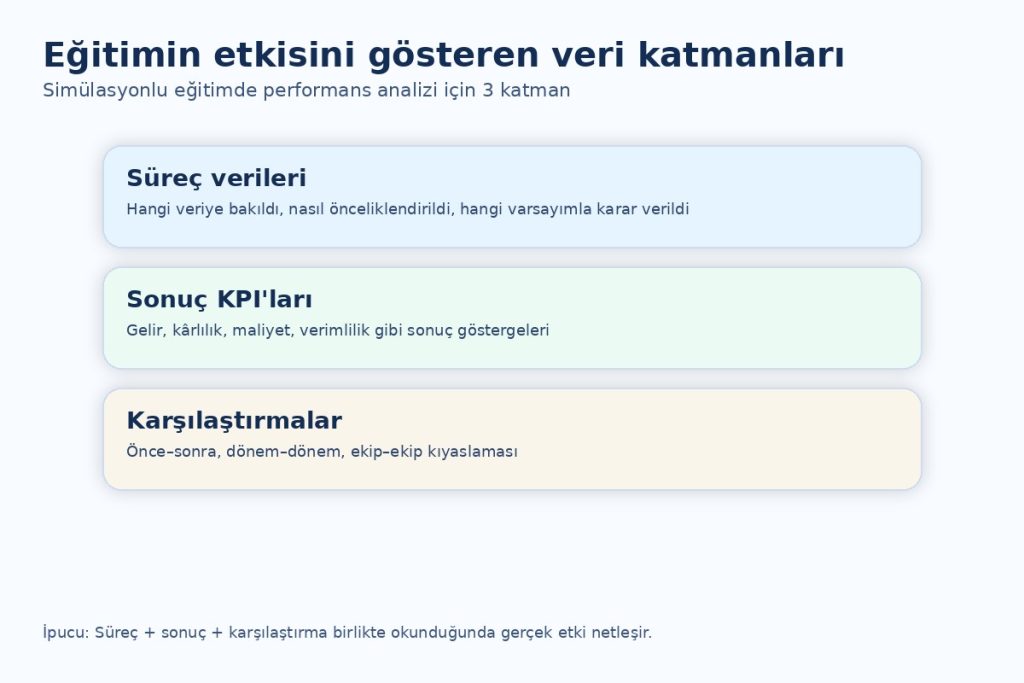 simulasyonlu eğitimde performans analizi veri katmanları