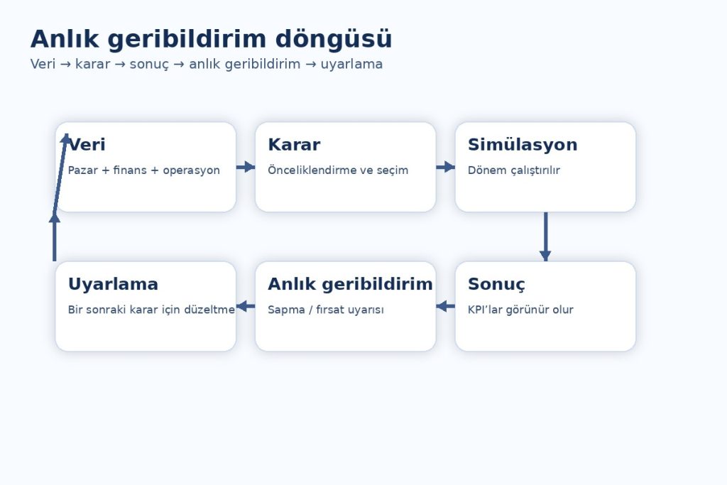 anlık geribildirim döngüsü simulasyonlu eğitim