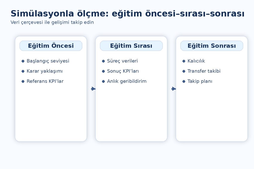simülasyonlu eğitimde performans analizi eğitim öncesi sırası sonrası
