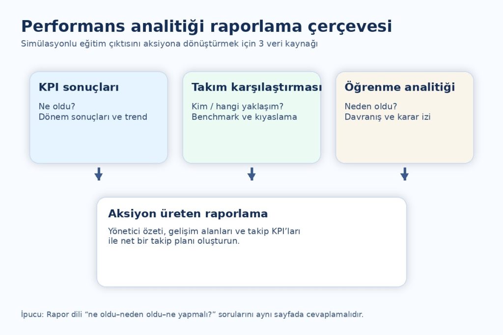simulasyonlu eğitimde performans analitiği raporlama çerçevesi