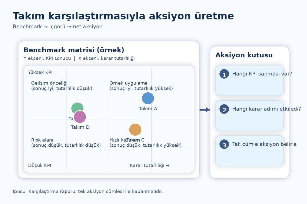 simülasyonla ölçme takım karşılaştırması aksiyon üretme