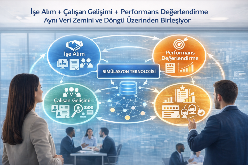 İK süreçlerinde simülasyon teknolojisi ile işe alım, çalışan gelişimi ve performans değerlendirme süreçlerinin birleşmesini gösteren görsel