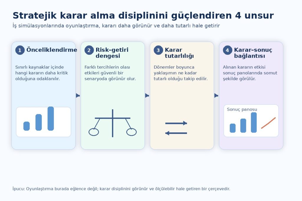 stratejik planlama simülasyonu ile karar alma