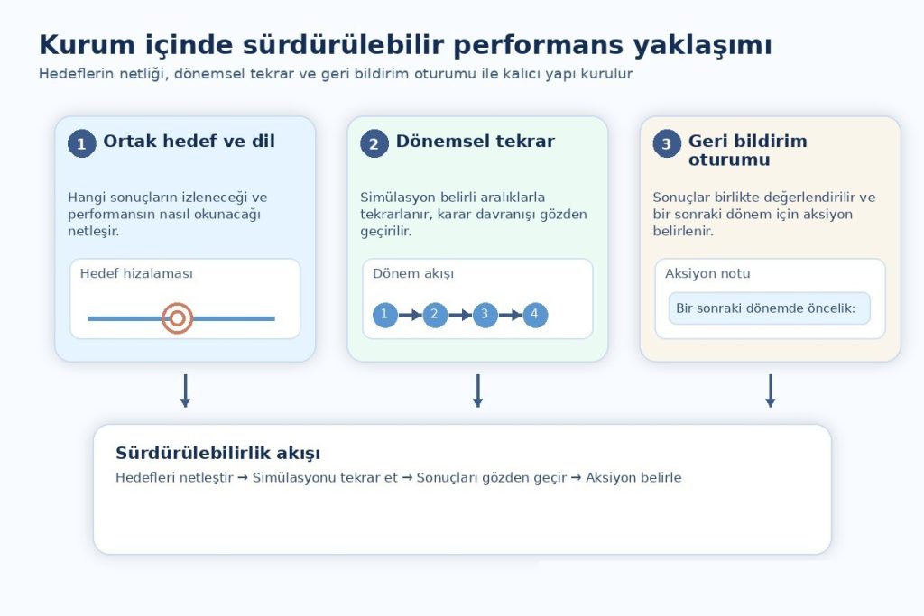 Performans yönetiminde sürdürülebilirlik