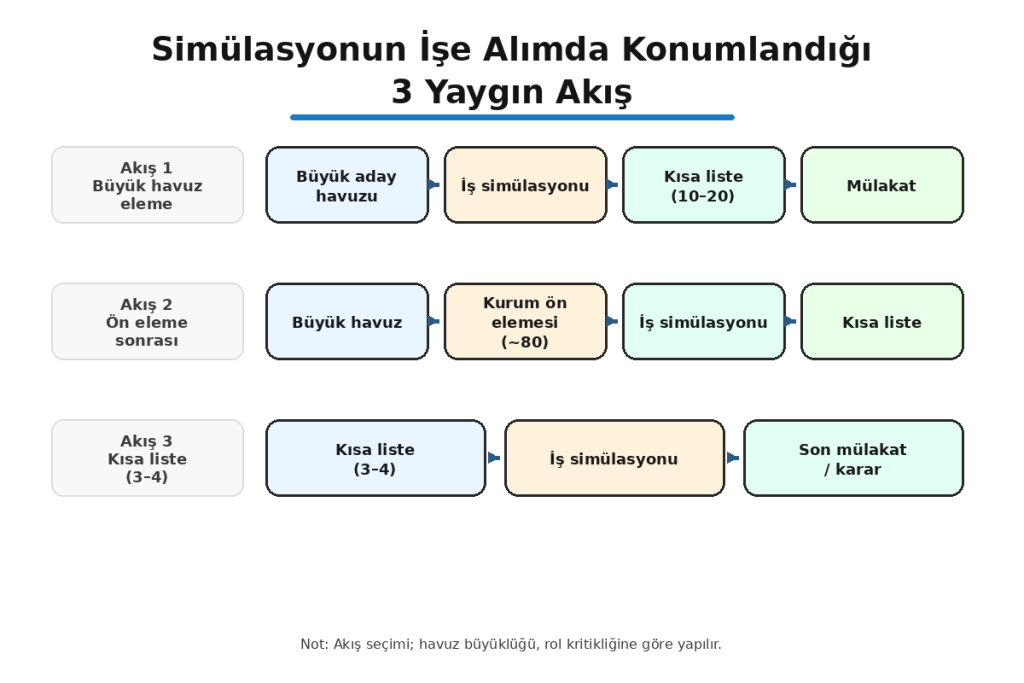 işe alımda iş simülasyonu kullanımı 3 yaygın akış şeması