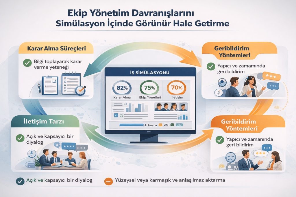 simülasyon içinde ekip yönetimi davranışları