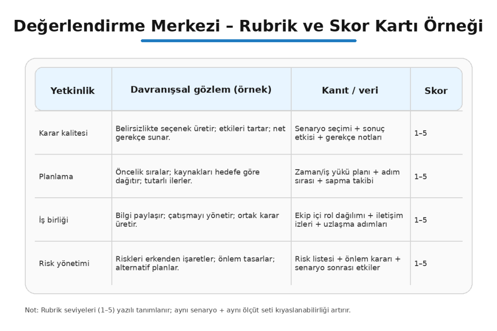 iş simülasyonuyla değerlendirme merkezi rubrik ve skor kartı örneği