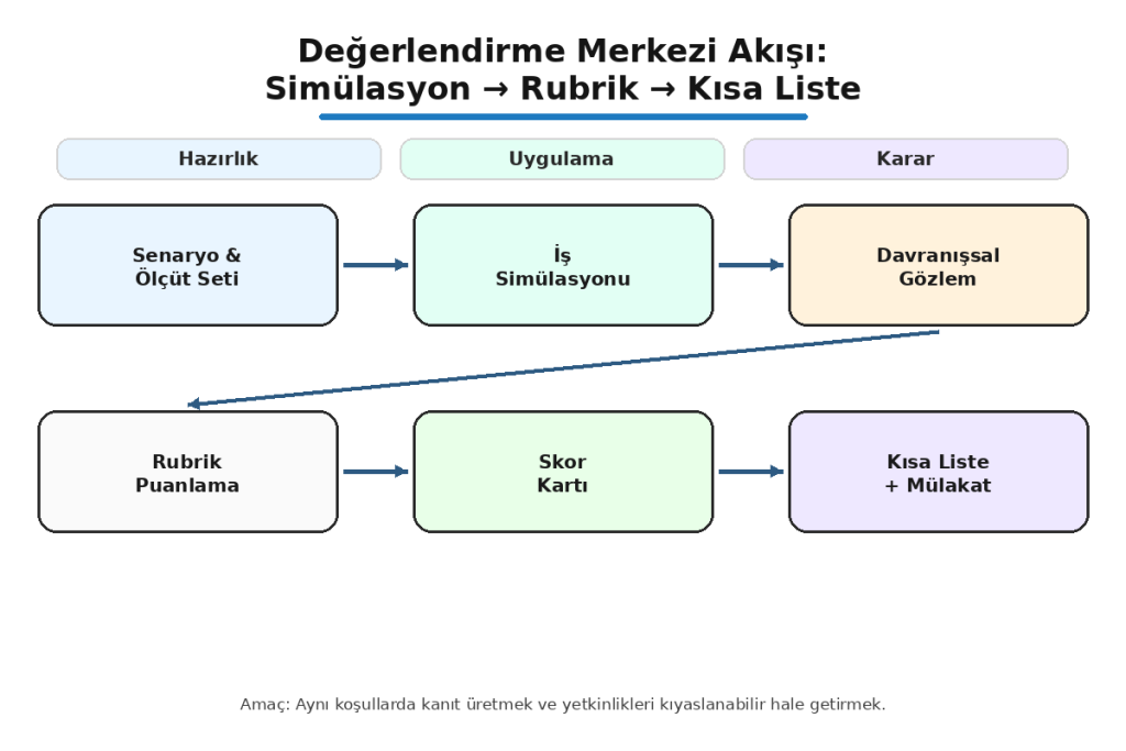 iş simülasyonuyla değerlendirme merkezi akış şeması
