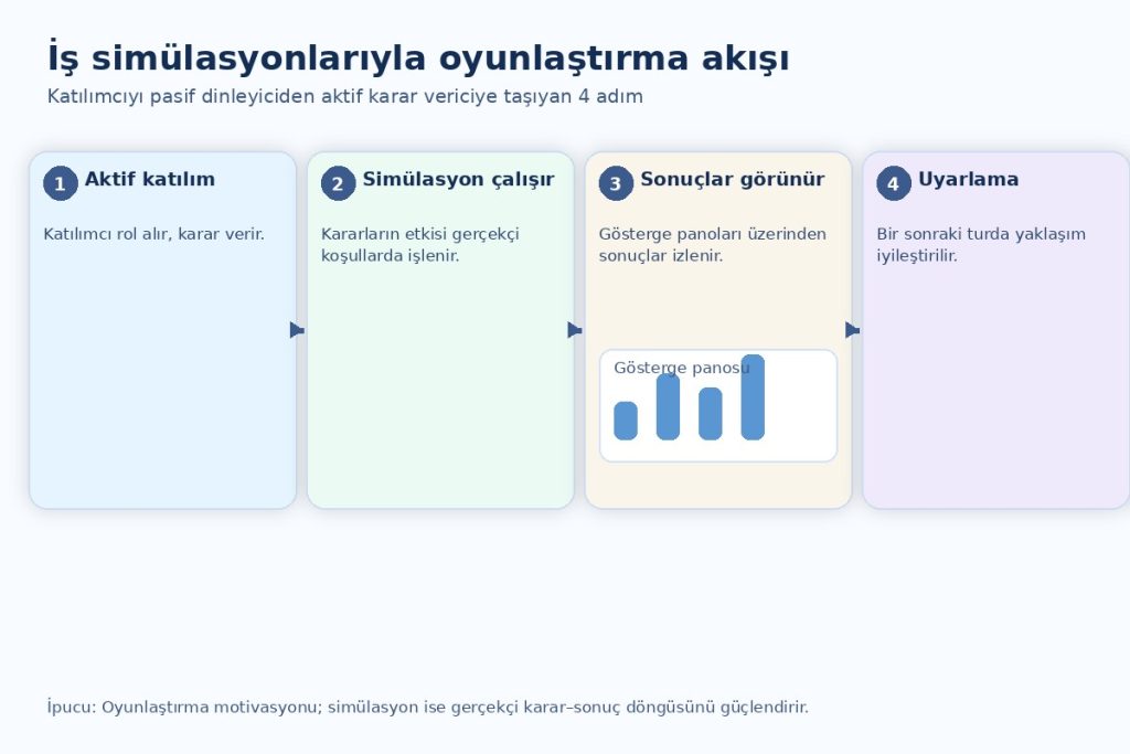 iş simülasyonlarıyla oyunlaştırma eğitim faydaları: Aktif Katılımcı