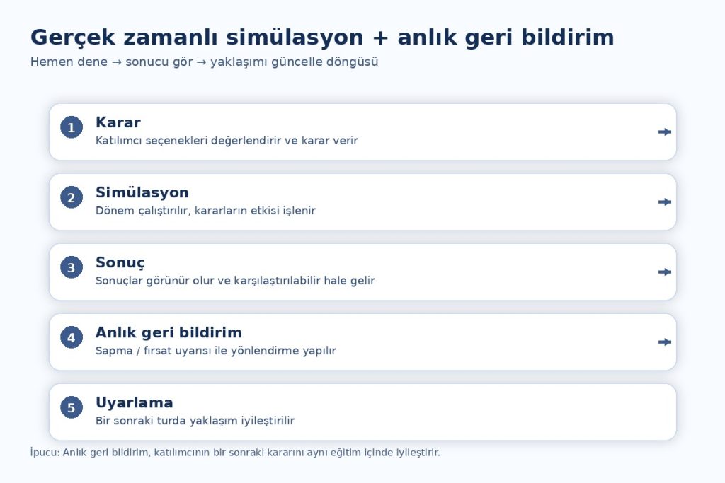 gerçek zamanlı simülasyon anlık geri bildirim döngüsü