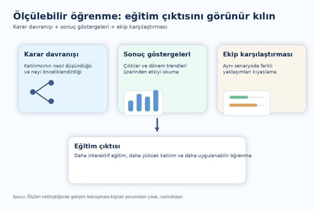 iş simülasyonlarıyla oyunlaştırma faydaları: ölçülebilir öğrenme çerçevesi