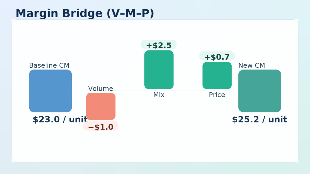 price realization Premium Volume–Mix–Price margin bridge in $, Baseline $23.0/unit; Volume −$1.0 (down), Mix +$2.5 (up), Price +$0.7 (up); New CM $25.2/unit.