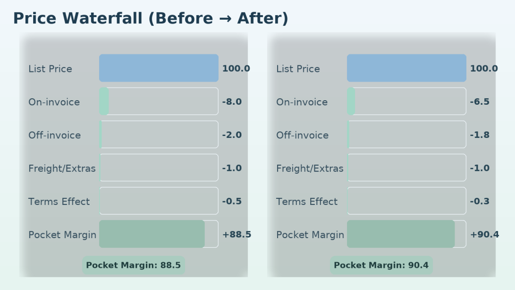 price waterfall, Before vs After. List Price 100; smaller on-/off-invoice and better terms; Pocket Margin 88.5 → 90.4.