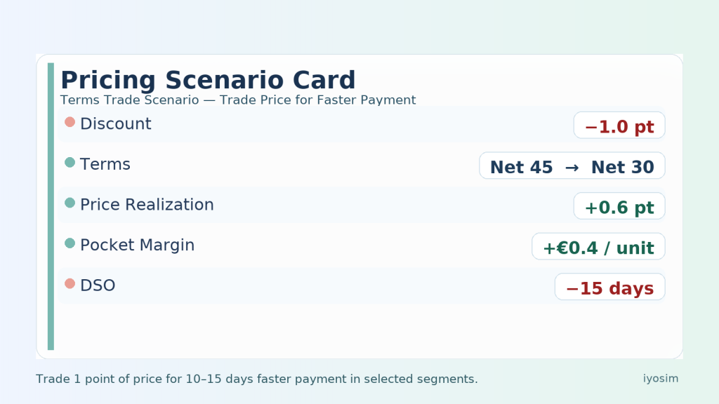 Small price trade for faster payment—Discount −1.0 pt; Terms Net 45 → Net 30; Price Realization +0.6 pt; Pocket Margin +€0.4/unit; DSO −15 days.
